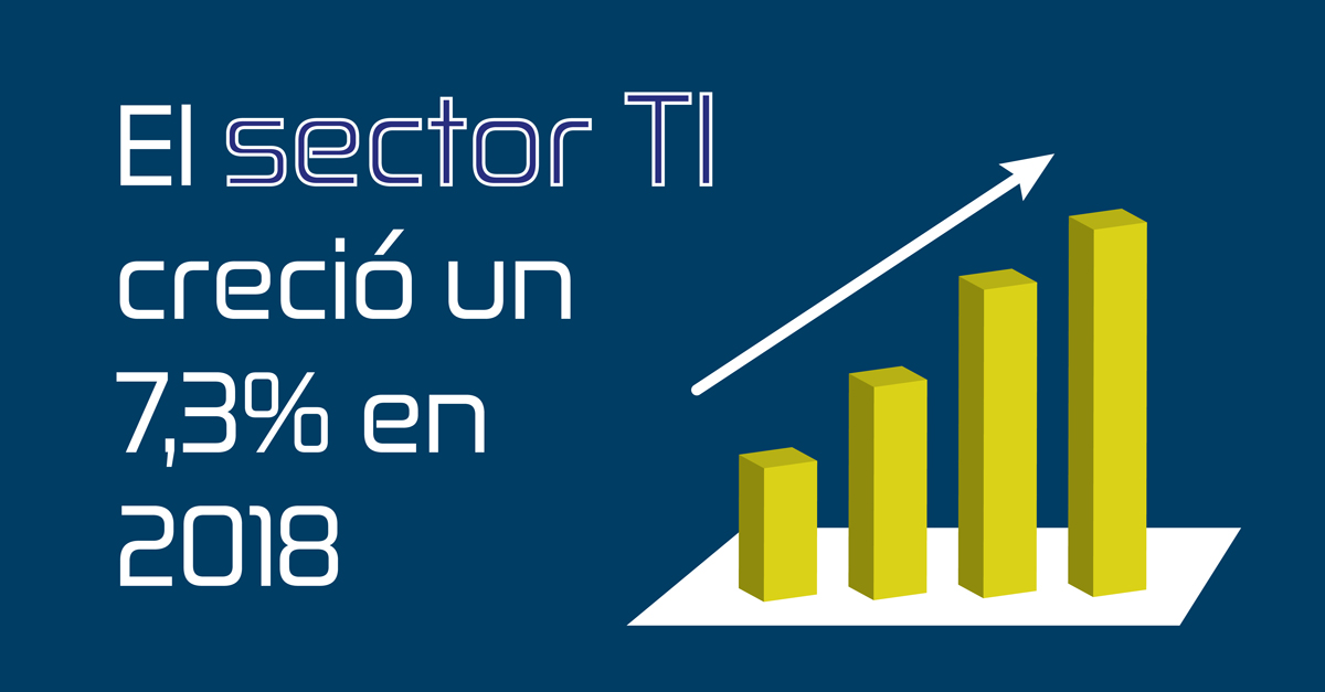 El sector TI creció un 7,3% en 2018