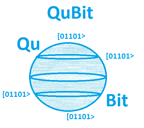 ¿Qué son los qubits o qbist?